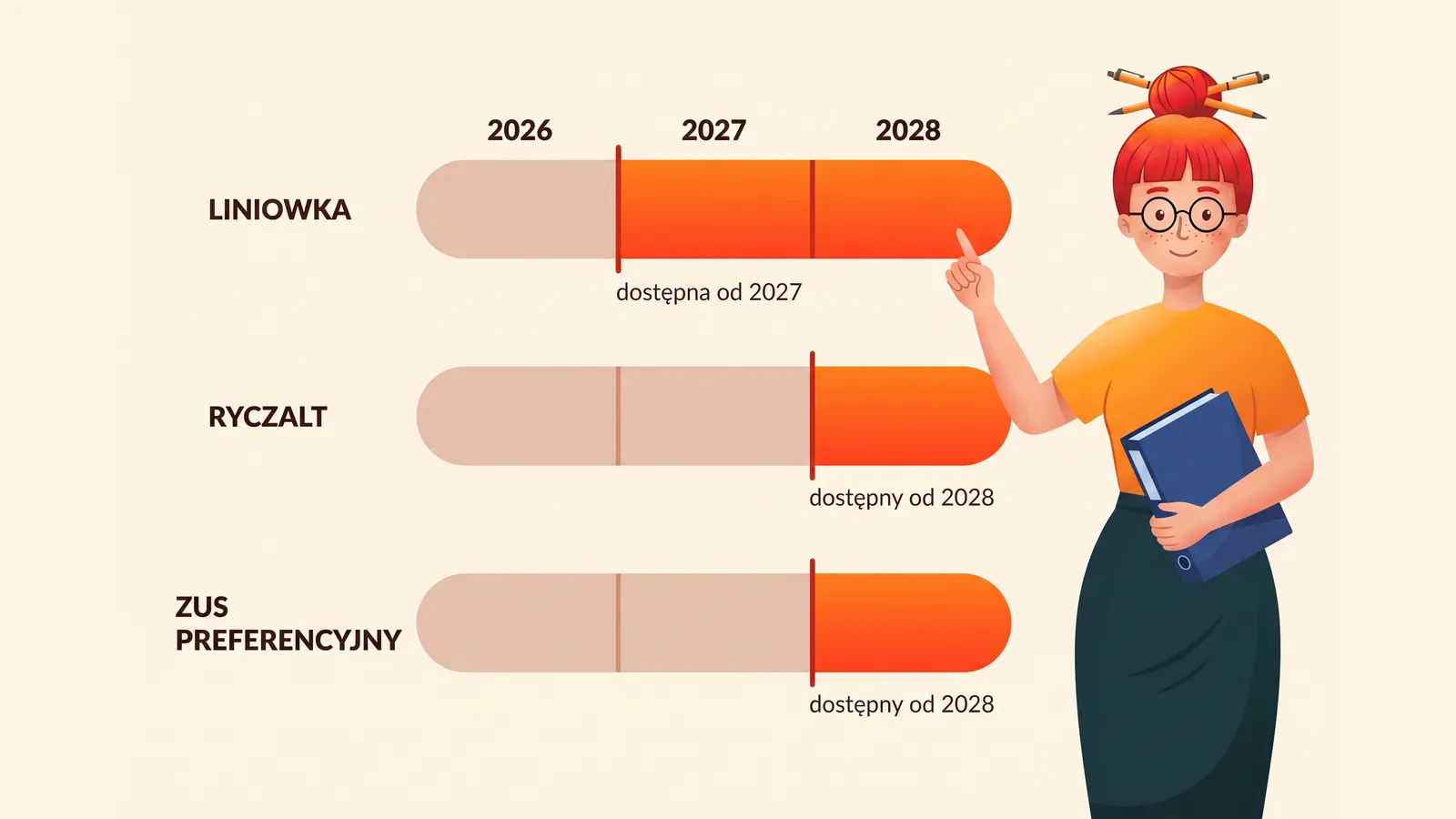 Trzy paski osi czasu 2026–2028: liniówka dostępna od 2027, ryczałt i preferencyjny ZUS od 2028. Klara wskazuje na pasek liniówki.