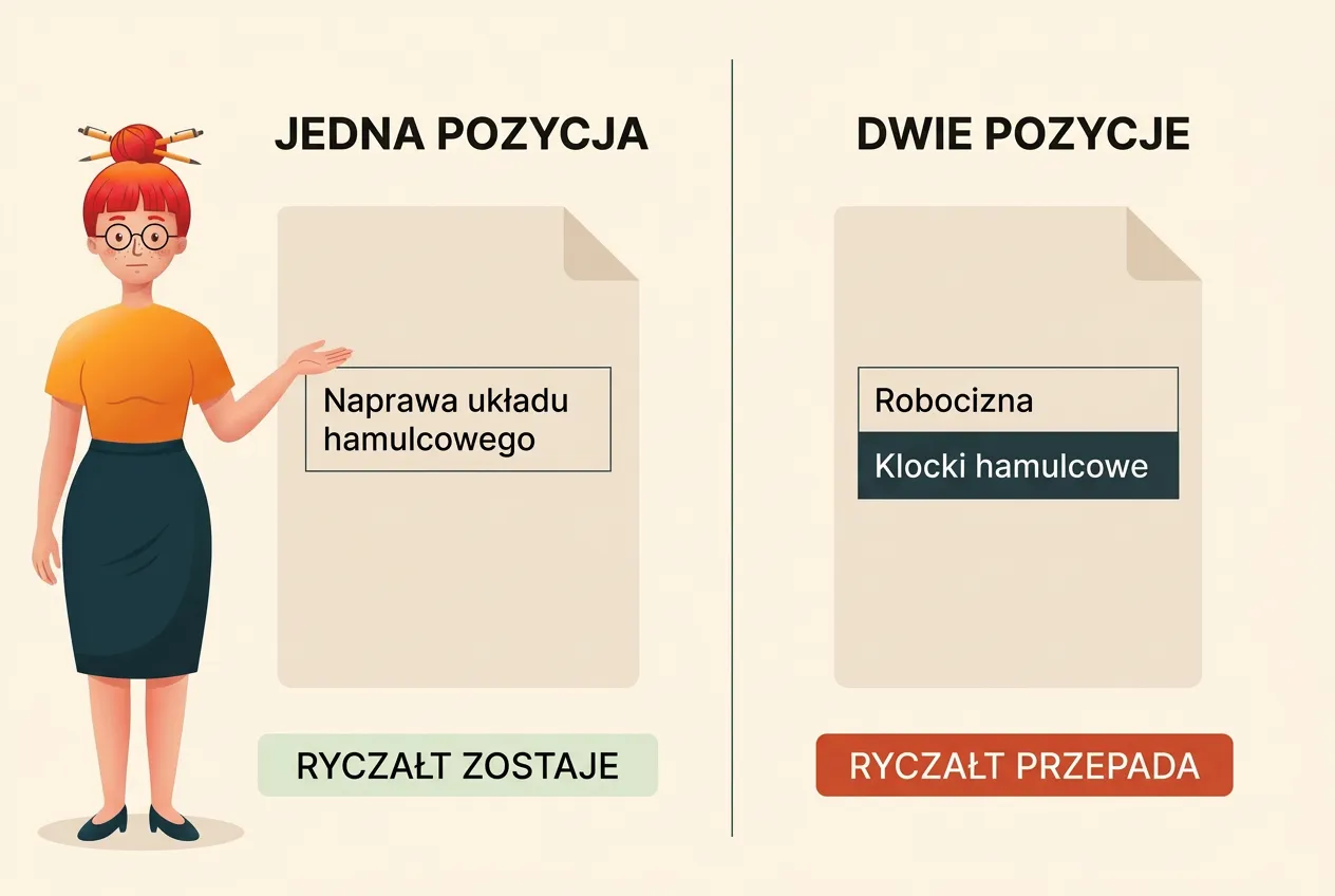 Dwie faktury za tę samą naprawę: jedna pozycja „Naprawa układu hamulcowego” — ryczałt zostaje; osobno robocizna i klocki — ryczałt przepada. Klara wskazuje pierwszą