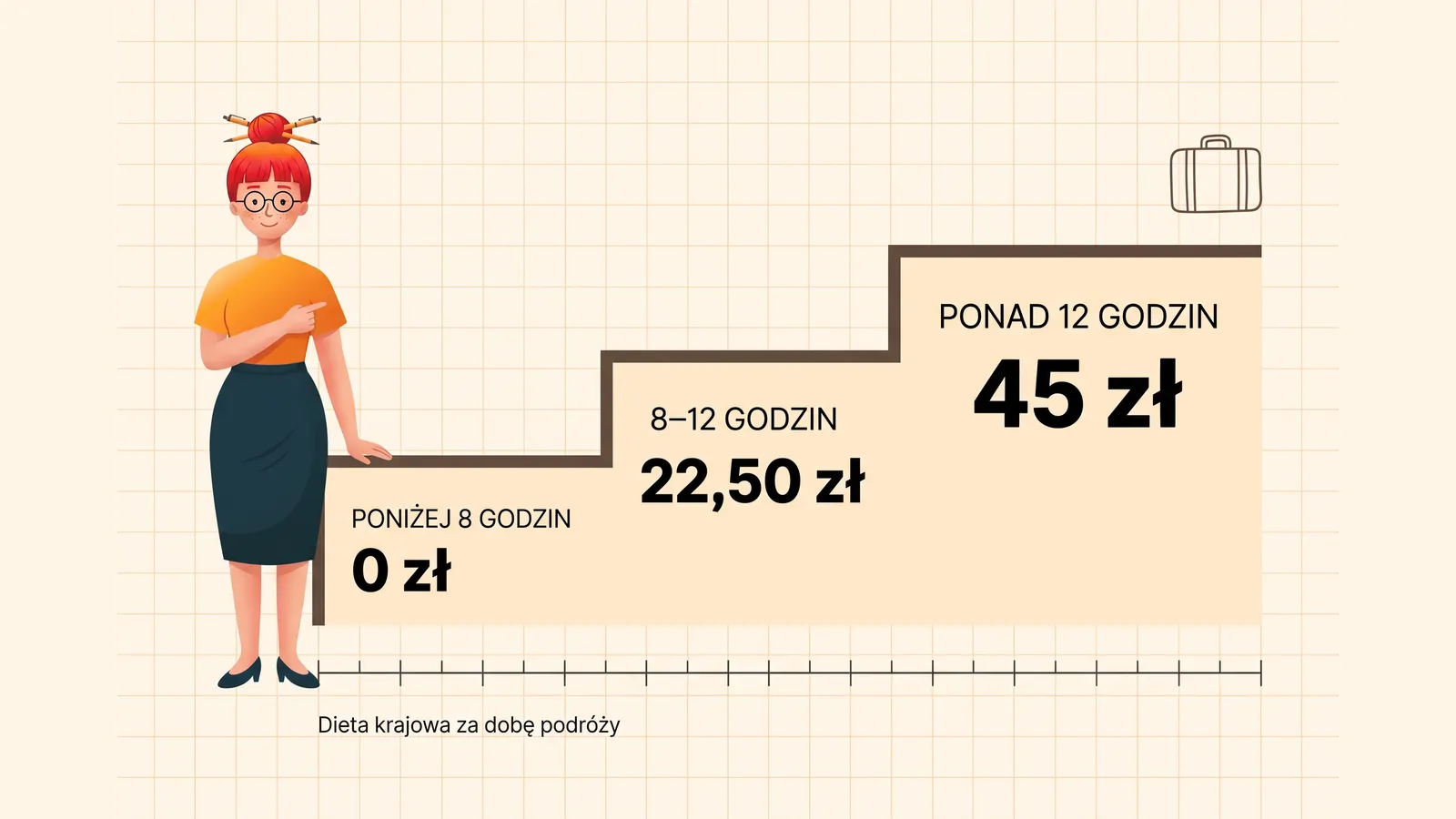 Schodkowy wykres diety krajowej: podróż poniżej 8 godzin — 0 zł, od 8 do 12 godzin — 22,50 zł, powyżej 12 godzin — 45 zł za dobę. Klara wskazuje na najwyższy próg.