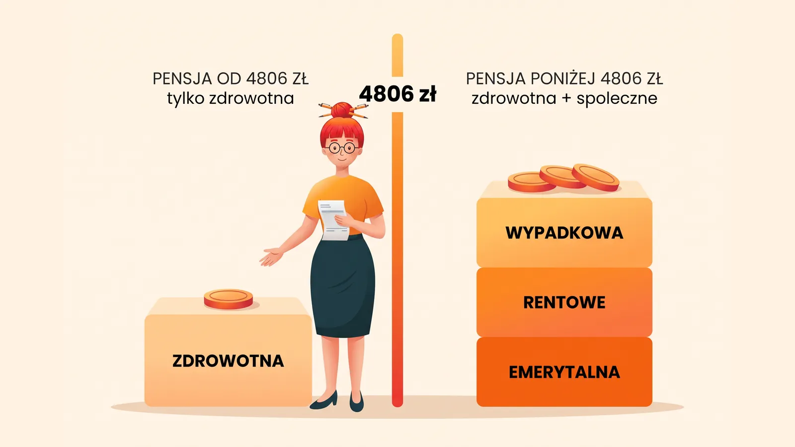 Infografika porównująca dwa scenariusze składkowe przedzielone progiem 4806 zł. Przy pensji od 4806 zł z działalności opłacana jest tylko składka zdrowotna. Przy pensji poniżej 4806 zł dochodzą trzy składki społeczne: emerytalna, rentowe i wypadkowa.