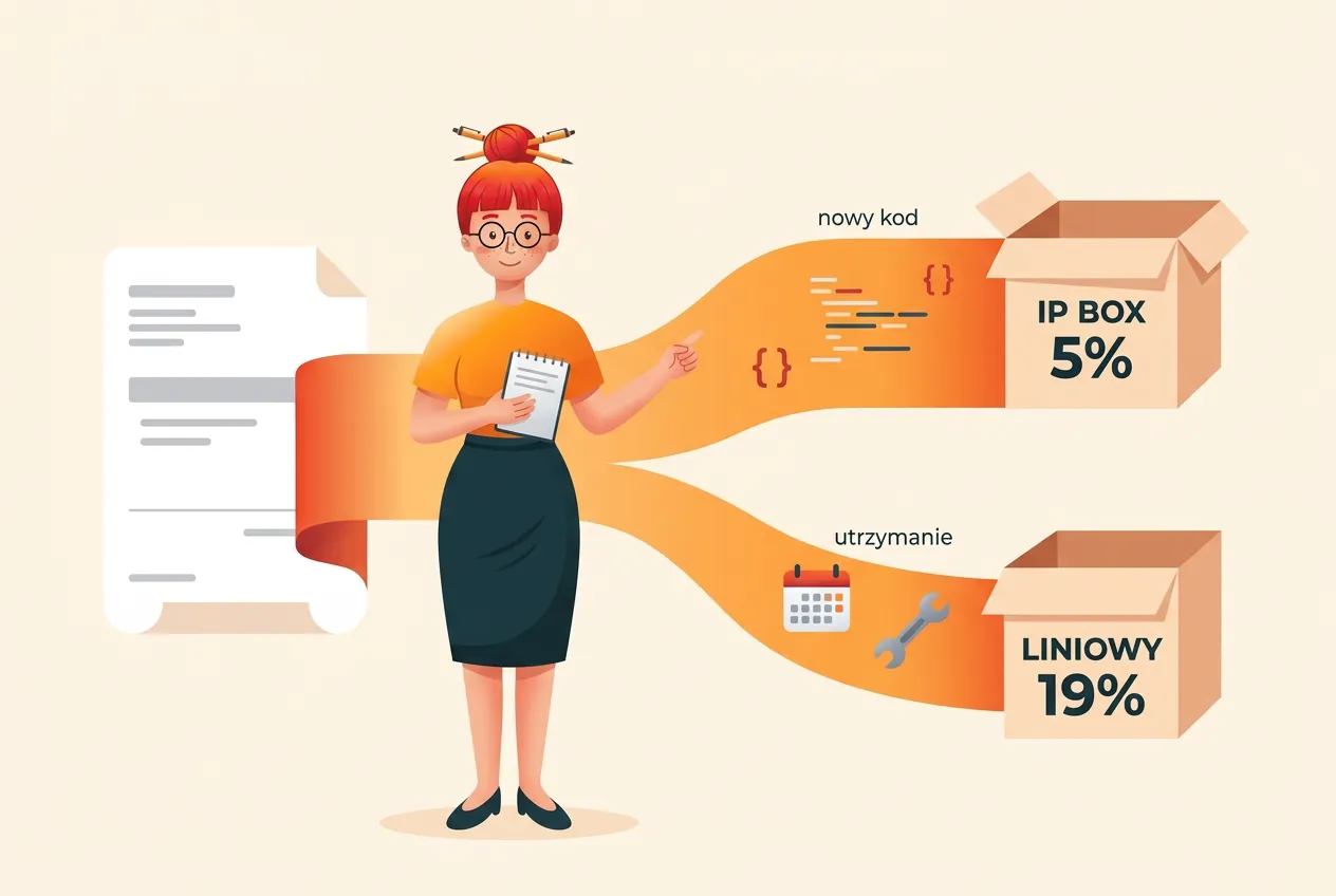 Klara z notesem wskazuje, jak faktura dzieli się na dwa strumienie: nowy kod trafia do pudełka IP Box 5%, utrzymanie do pudełka liniowy 19%