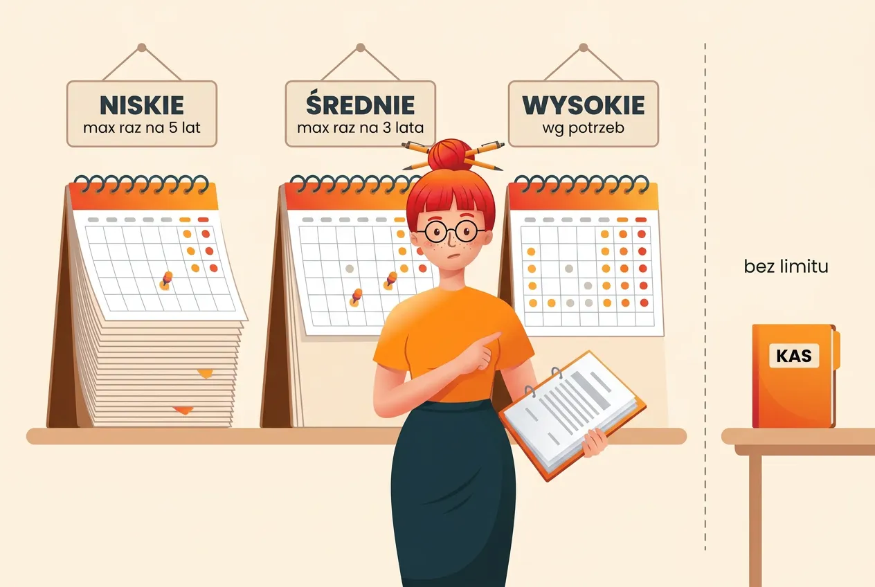 Trzy kalendarze z tabliczkami: niskie – max raz na 5 lat, średnie – max raz na 3 lata, wysokie – wg potrzeb; za przerywaną linią teczka KAS „bez limitu”, obok Klara z segregatorem