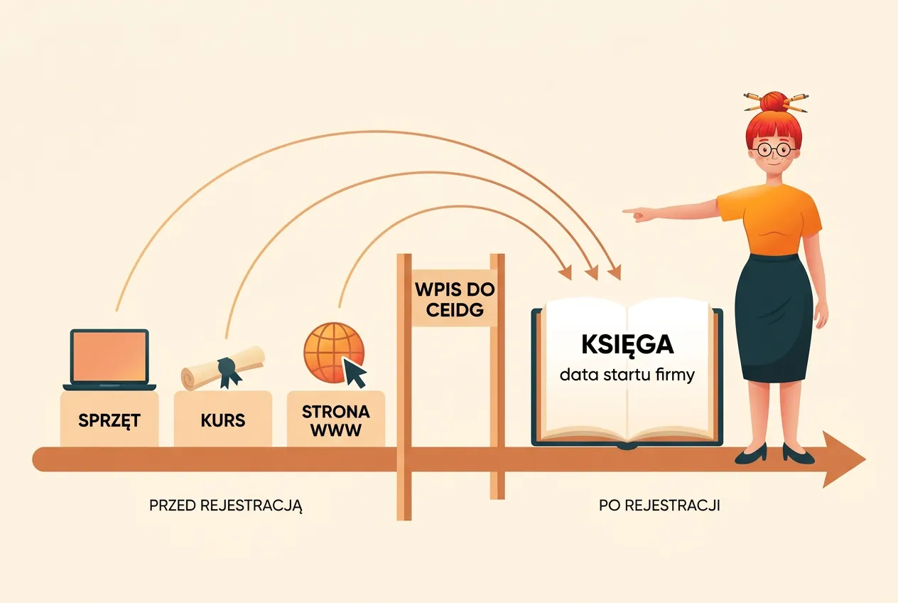 Oś czasu z bramą „Wpis do CEIDG”: sprzęt, kurs i strona WWW sprzed rejestracji przeskakują łukami do księgi z datą startu firmy; Klara wskazuje strzałki