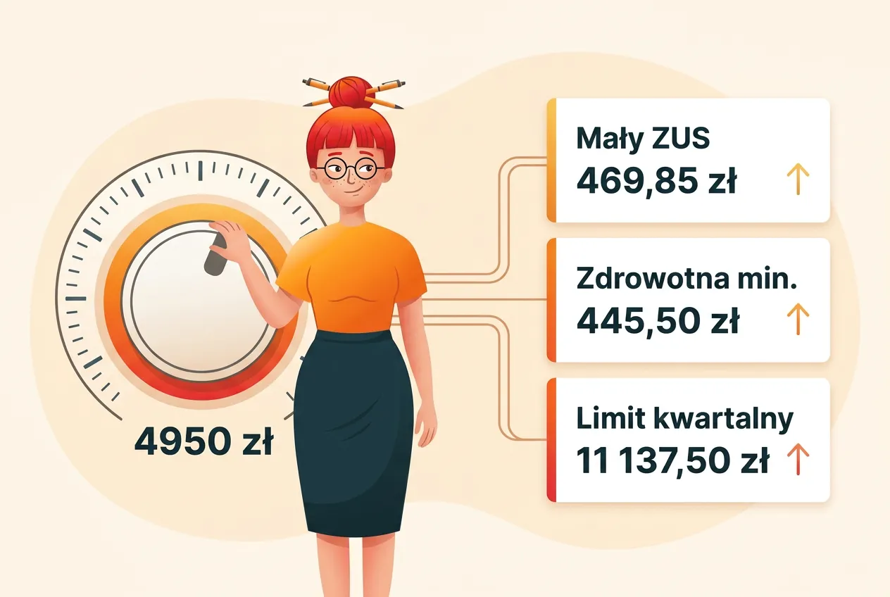 Klara przekręca pokrętło z napisem 4950 zł, od którego prowadzą trzy karty: mały ZUS 469,85 zł, zdrowotna min. 445,50 zł i limit kwartalny 11 137,50 zł