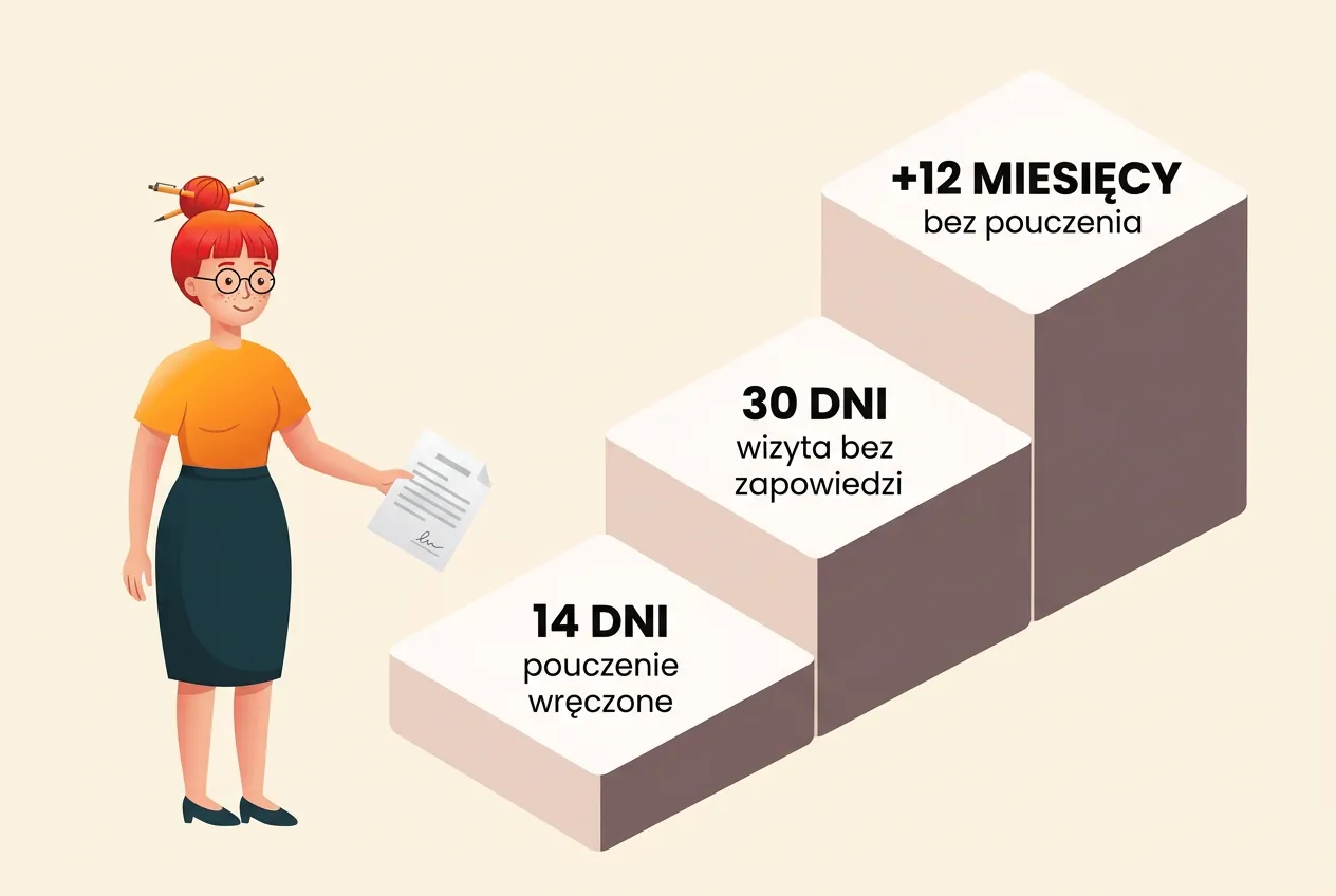 Klara podaje podpisaną kartkę w stronę schodów z napisami: 14 dni – pouczenie wręczone, 30 dni – wizyta bez zapowiedzi, +12 miesięcy – bez pouczenia