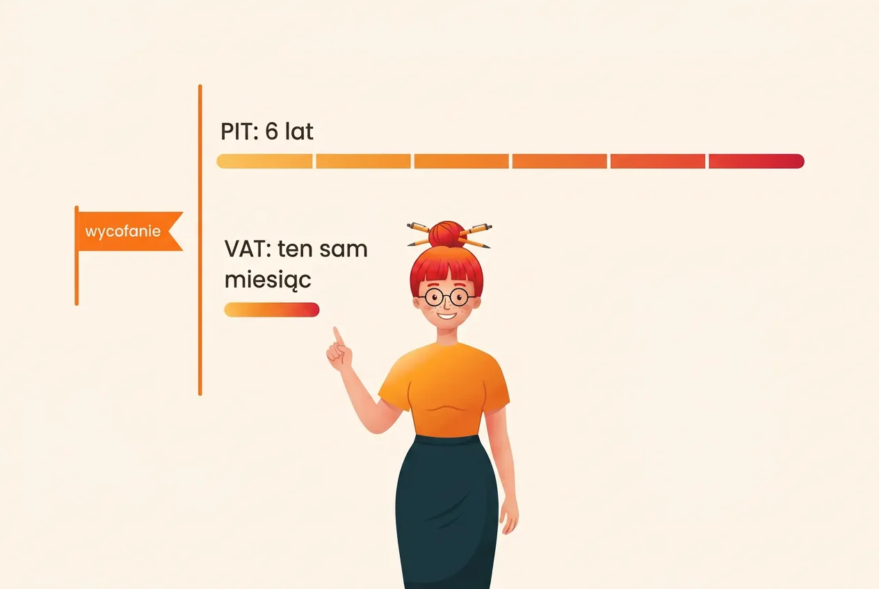 Dwie osie czasu od wycofania środka trwałego: PIT obejmuje 6 lat, VAT tylko ten sam miesiąc; Klara wskazuje krótszą oś VAT