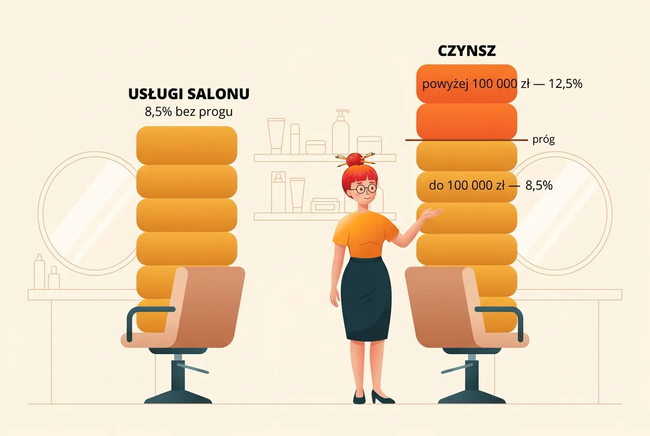 Dwa fotele fryzjerskie i dwie kolumny przychodu: usługi salonu 8,5% bez progu, czynsz 8,5% do 100 000 zł i 12,5% powyżej progu; Klara stoi między nimi
